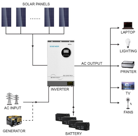 ESENER Pure Sine Wave Inverter - 48VDC / 5.2kw / 5200W - with WIFI Dongle